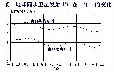 发射窗口