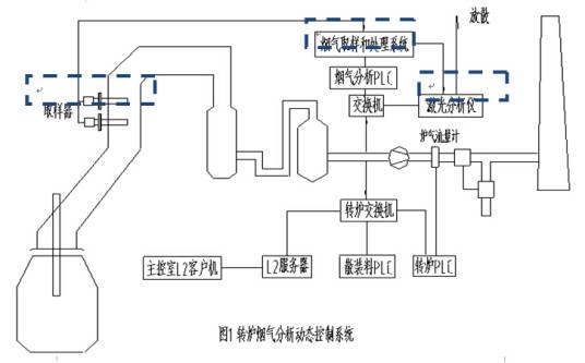 烟气系统
