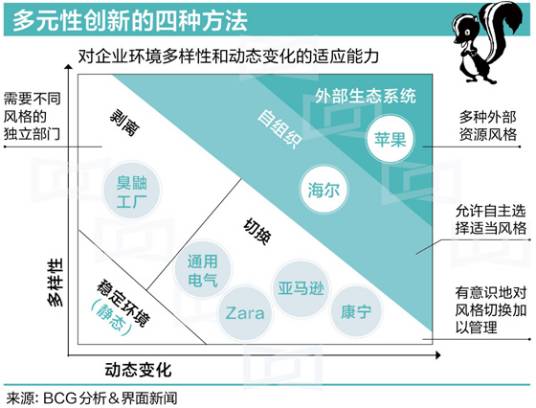 双元性创新