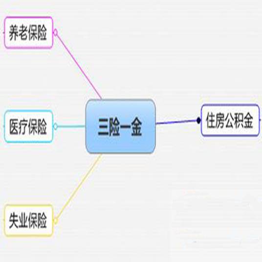 三险一金