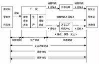 企业物流（企业内部的物品实体流动）