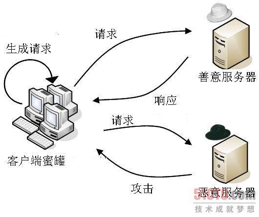 蜜罐技术