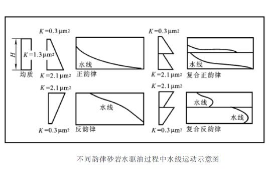 储层非均质性对注水开发影响