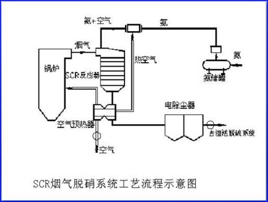 烟气脱氮