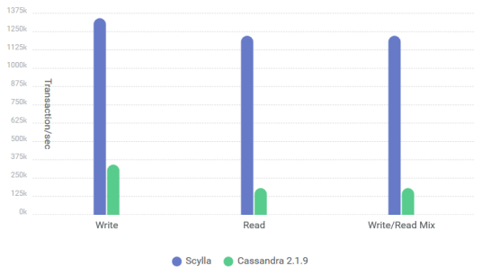 ScyllaDB