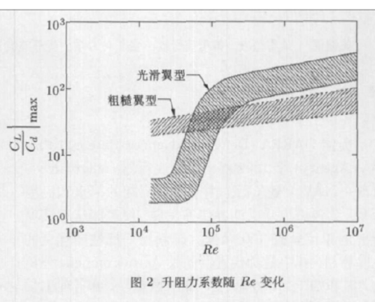 低雷诺数