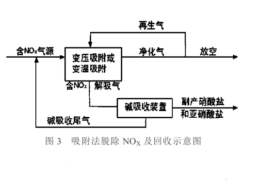 NOx脱除