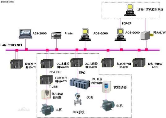 生产过程自动化