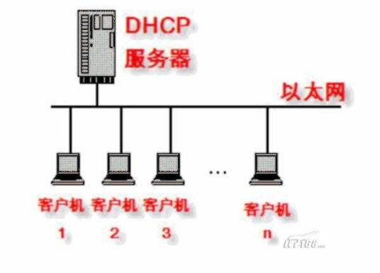 DHCP服务器