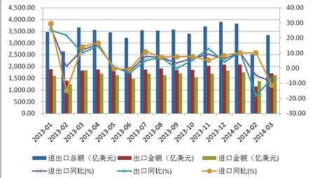 2014年中国进出口数据
