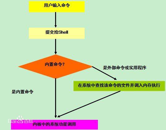 UNIX命令解释程序