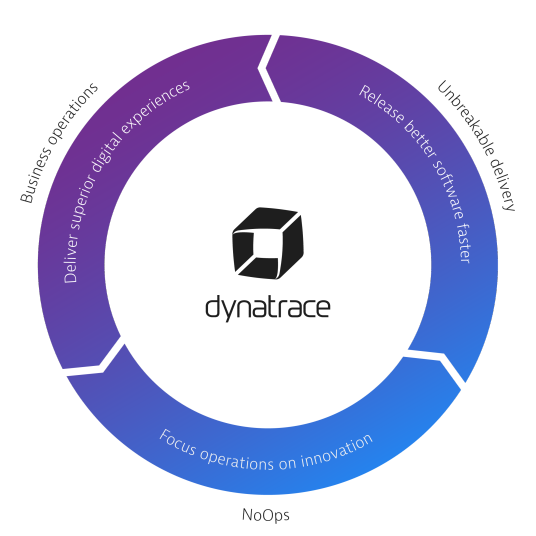 Dynatrace