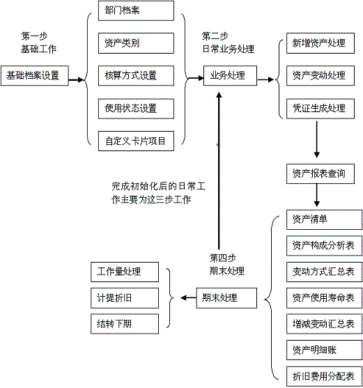 直线法计提折旧