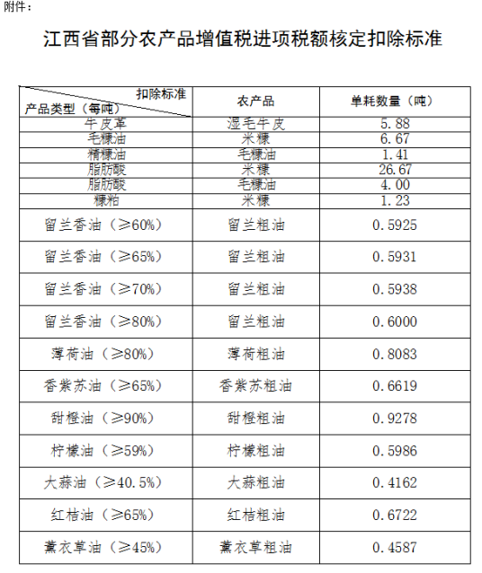 农产品增值税进项税额核定扣除试点实施办法