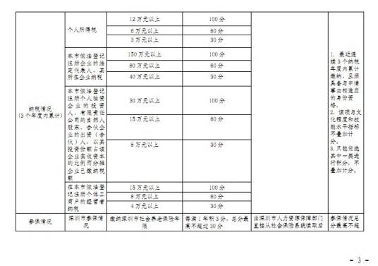 深圳积分入户分值表