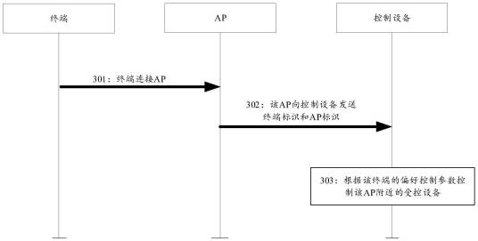 设备控制方法及装置