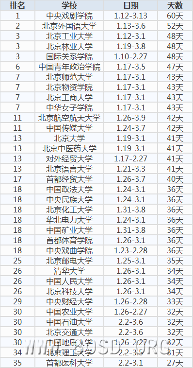 2014高校寒假排行榜