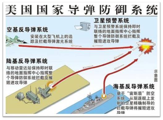 美国国家导弹防御系统