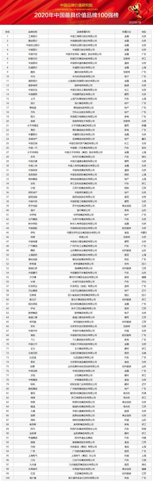 2020年中国最具价值品牌100强