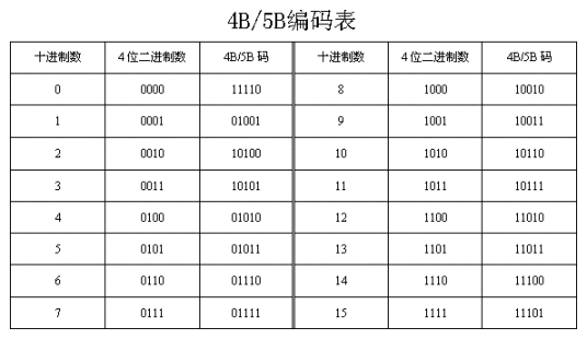 4B/5b编码