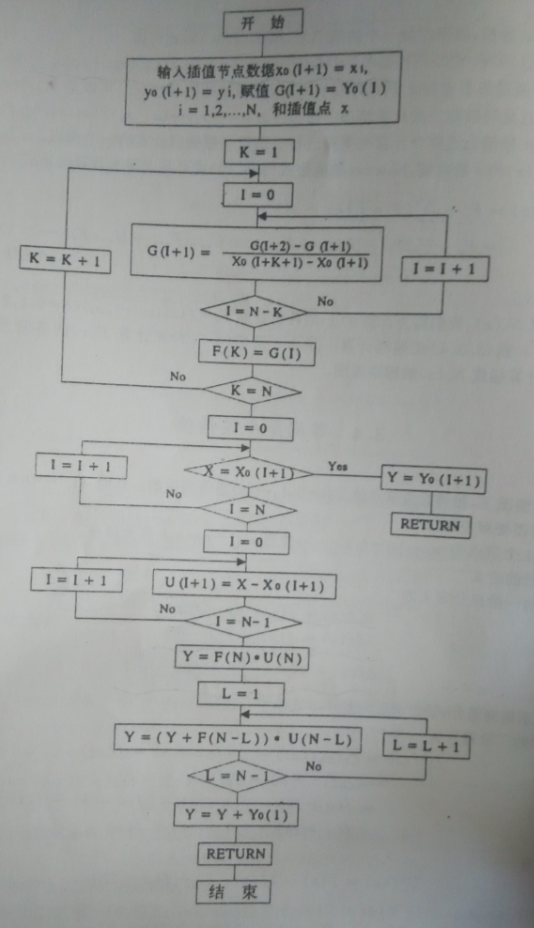 牛顿插值公式