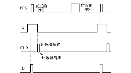 pps（每秒脉冲数的缩写）