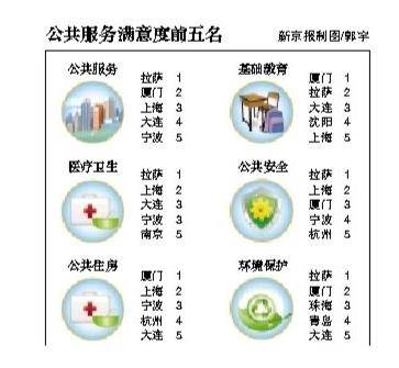 市民安全感城市排名