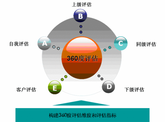 行知360度领导力测评