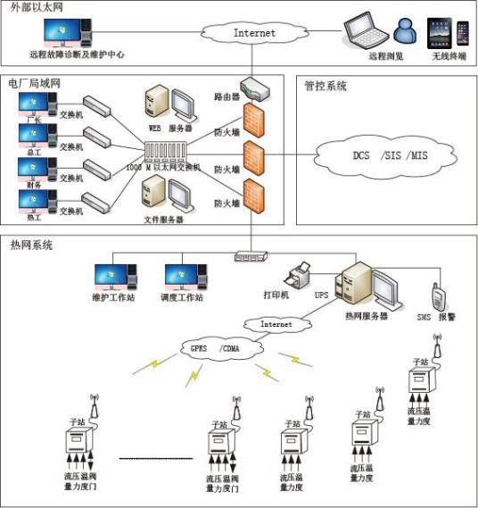 热网预付费监控管理系统