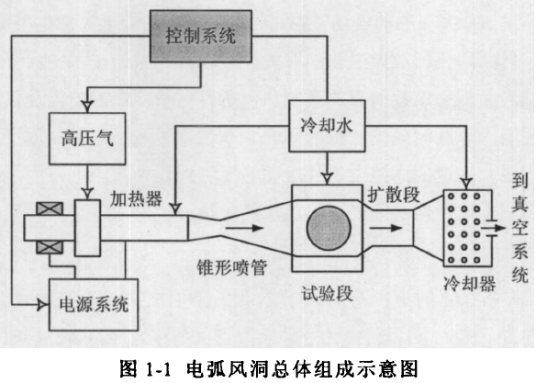 电弧加热设备