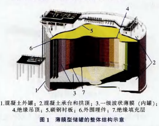 薄膜型液化天然气储罐
