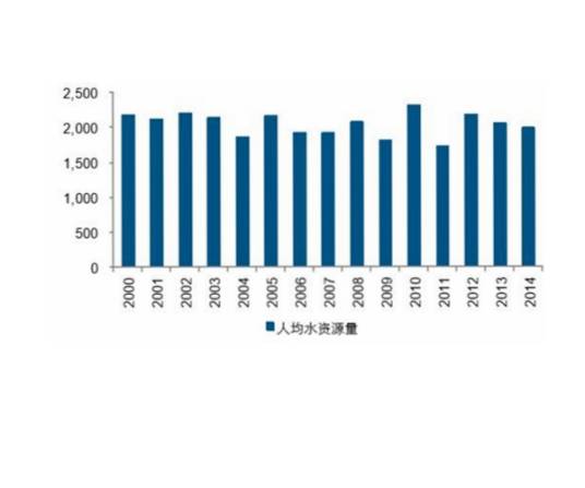 中国人均水资源量