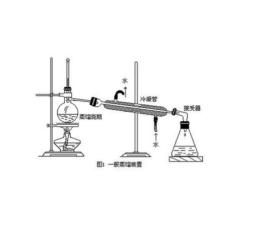 蒸馏（热力学分离工艺）