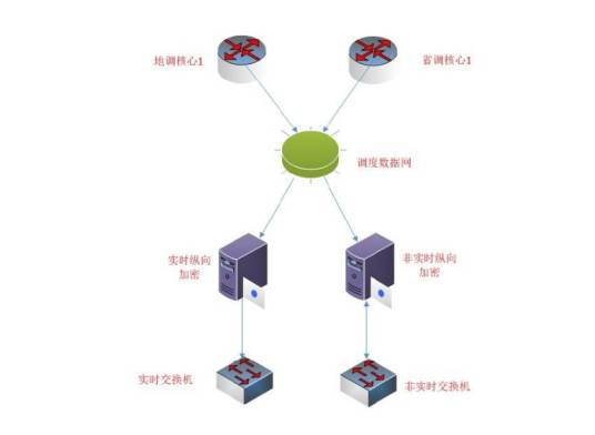 电力调度数据网
