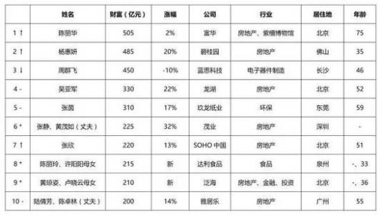 2016胡润女富豪榜