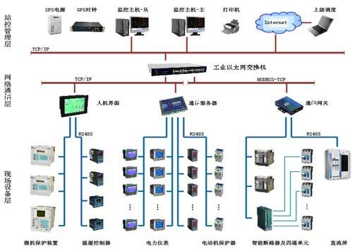 智能建筑电力监控系统