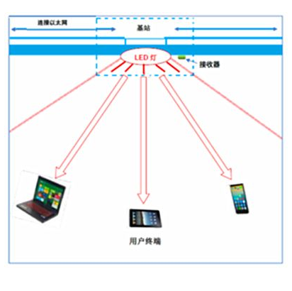 可见光通信技术（通信术语）