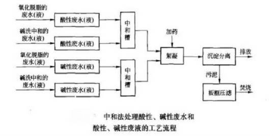 酸碱废水回用解析