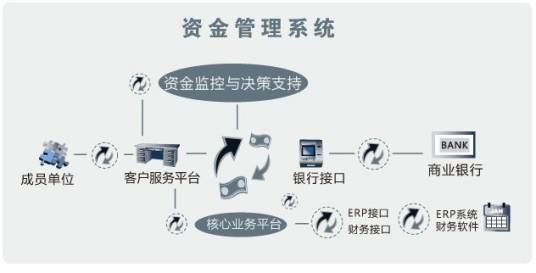 资金集中管理系统