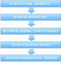 银行开户流程