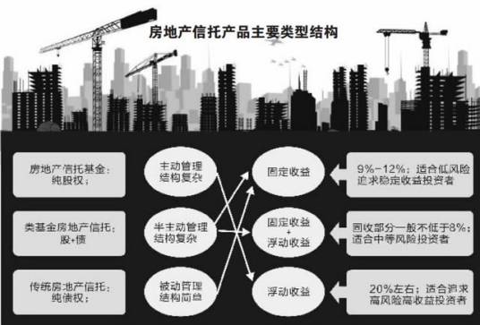 不动产投资信托基金(封闭型投资基金)