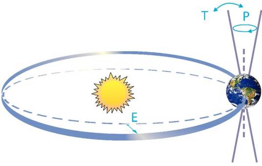 米兰科维奇理论
