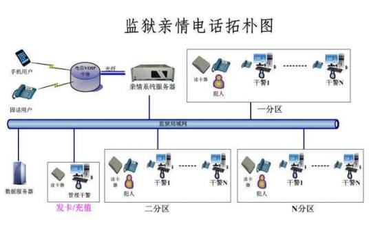 监狱亲情电话管理系统