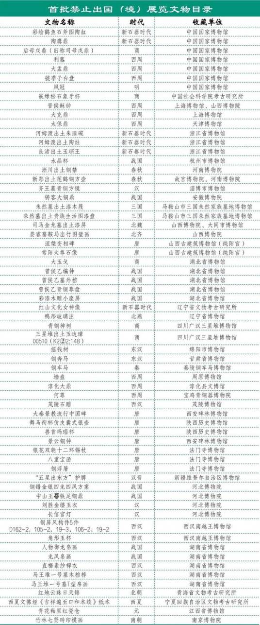 首批禁止出国(境)展览文物目录