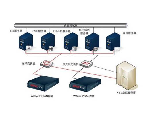 数据存储表示法