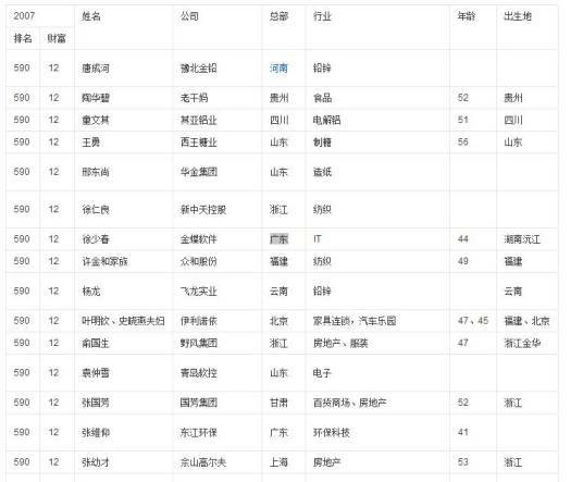 2007年胡润中国富豪排行榜 (601-700)