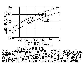 二氧化碳解离曲线