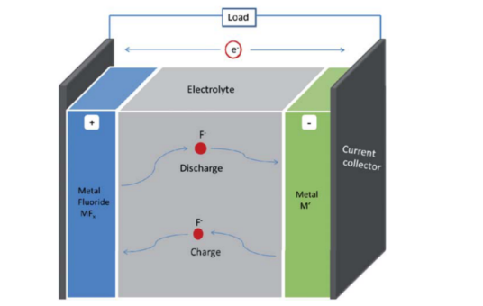 氟离子电池