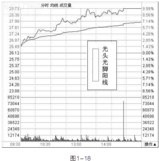 光头光脚阳线和阴线