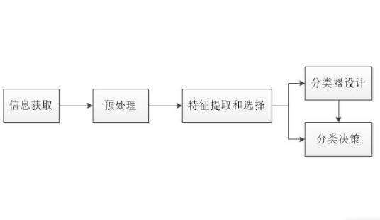 统计模式识别（统计分类方法）